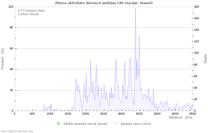 Grafiki: Zibens aktivitāte distancē