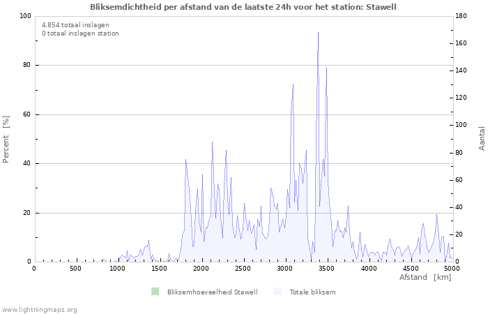 Grafieken: Bliksemdichtheid per afstand
