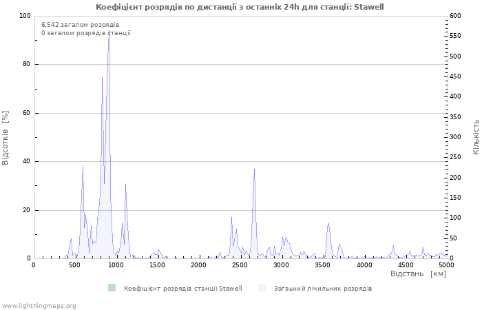 Графіки: Коефіцієнт розрядів по дистанції
