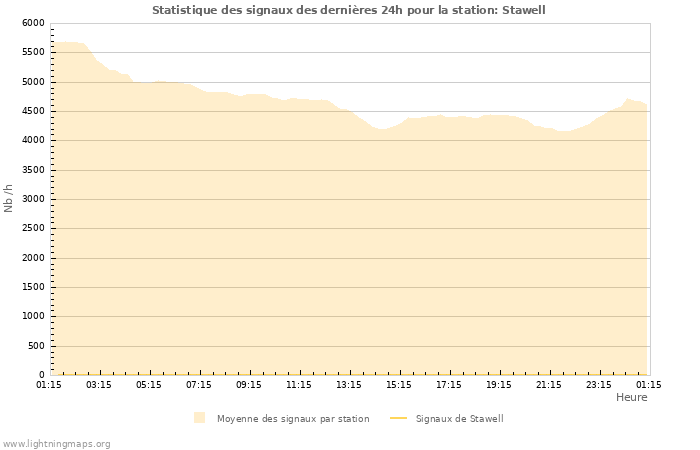 Graphes: Statistique des signaux