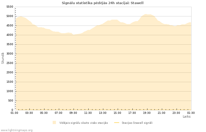 Grafiki: Signālu statistika