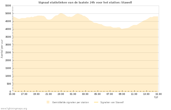 Grafieken: Signaal statistieken