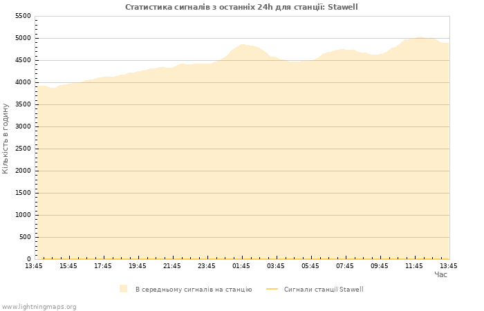 Графіки: Статистика сигналів