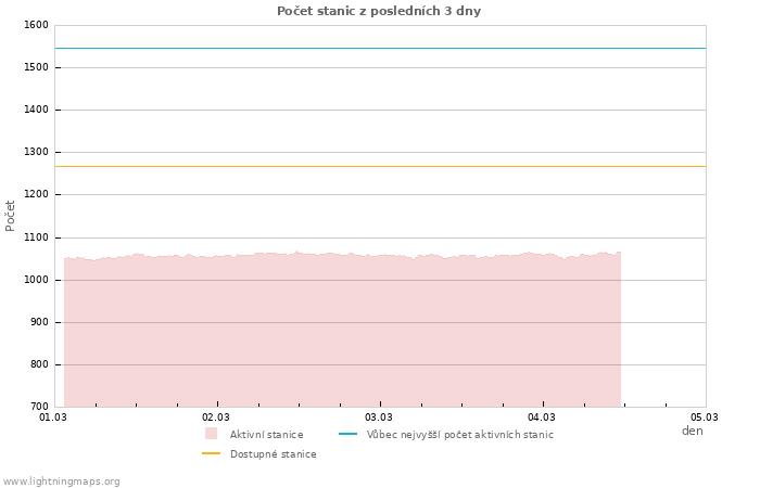 Grafy: Počet stanic