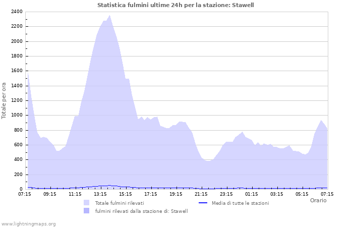 Grafico: Statistica fulmini
