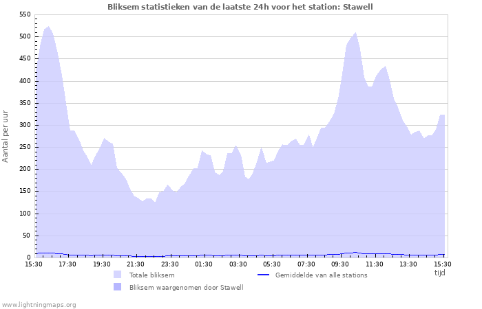 Grafieken: Bliksem statistieken