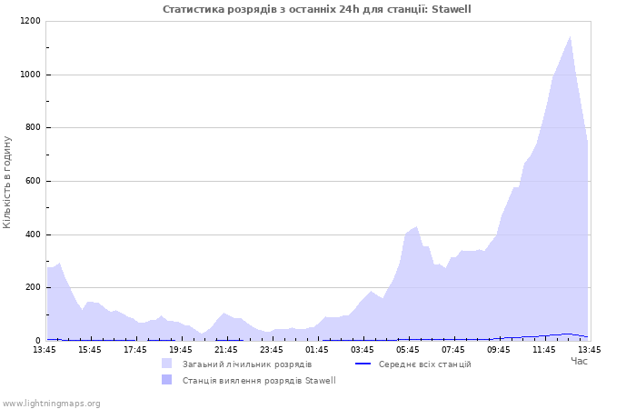 Графіки: Статистика розрядів