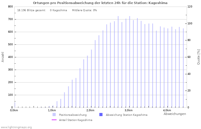 Diagramme: Ortungen pro Positionsabweichung