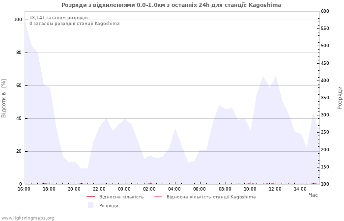 Графіки