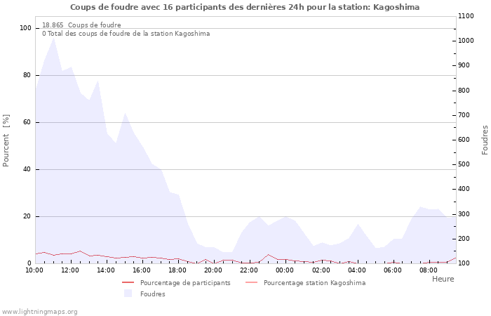 Graphes