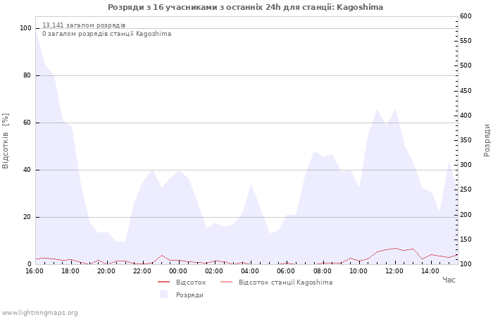 Графіки