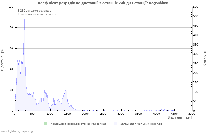 Графіки: Коефіцієнт розрядів по дистанції