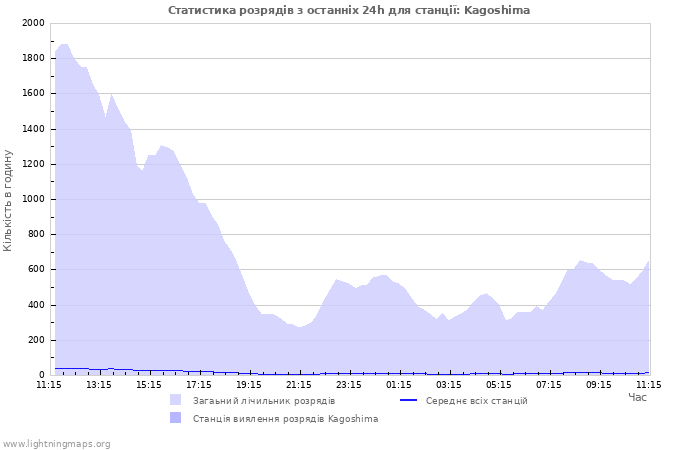 Графіки: Статистика розрядів