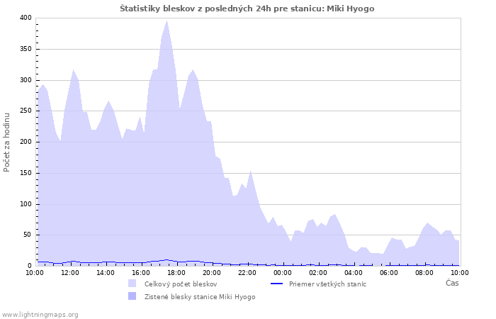 Grafy: Štatistiky bleskov