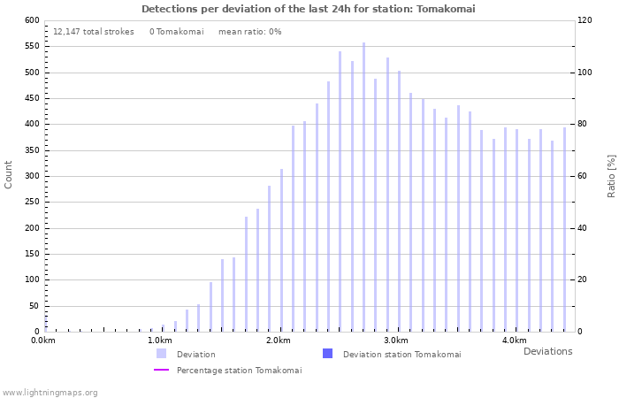 Graphs: Detections per deviation