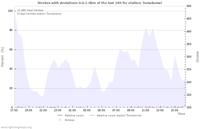 Graphs