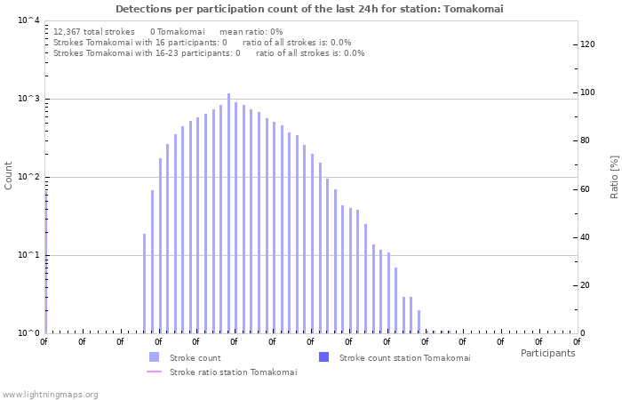 Graphs: Detections per participation count