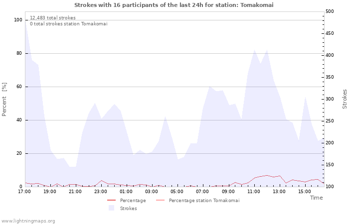 Graphs