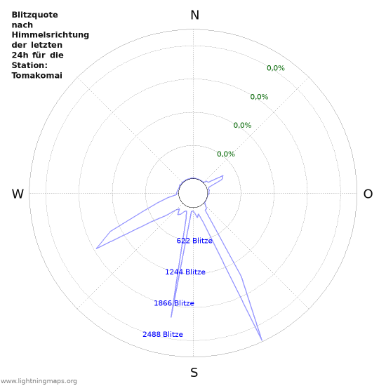 Diagramme: Blitzquote nach Himmelsrichtung