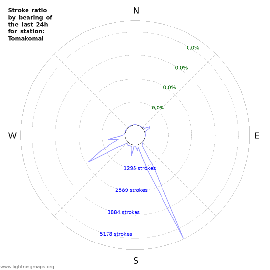 Grafikonok: Stroke ratio by bearing