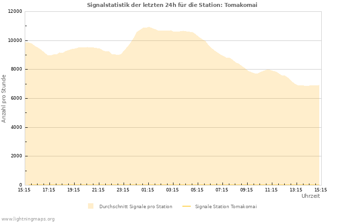 Diagramme: Signalstatistik