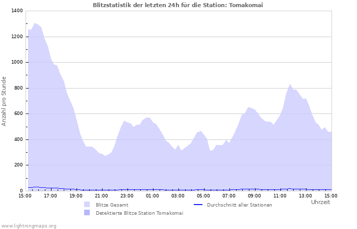 Diagramme: Blitzstatistik