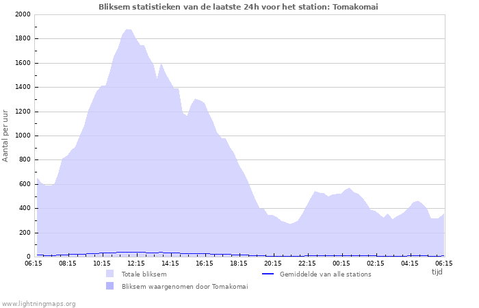 Grafieken: Bliksem statistieken