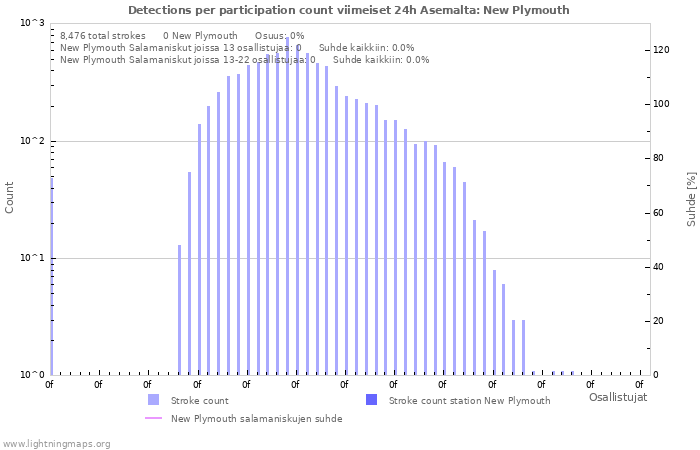 Graafit: Detections per participation count