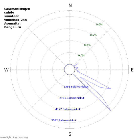 Graafit: Salamaniskujen suhde suuntaan