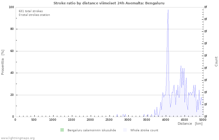 Graafit: Stroke ratio by distance