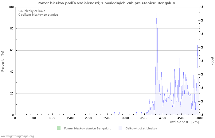 Grafy: Pomer bleskov podľa vzdialenosti;