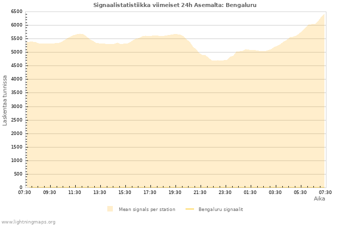 Graafit: Signaalistatistiikka