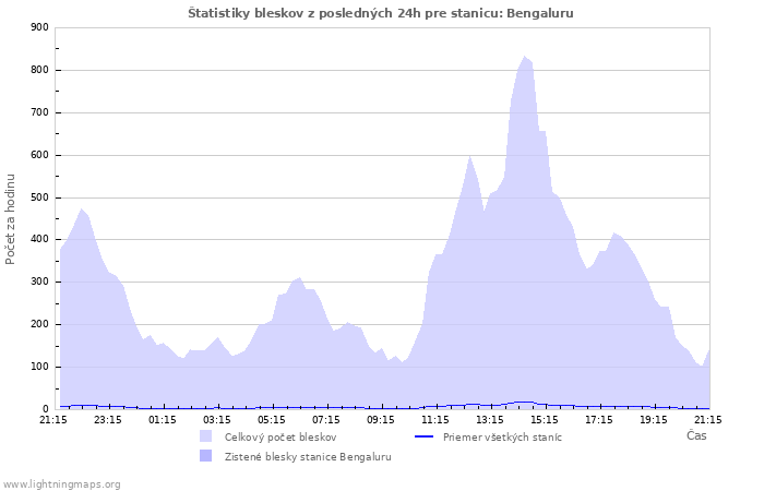 Grafy: Štatistiky bleskov