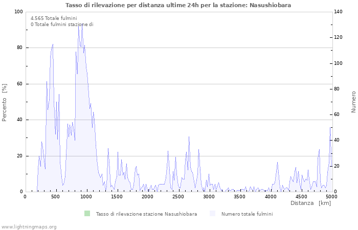 Grafico: Tasso di rilevazione per distanza