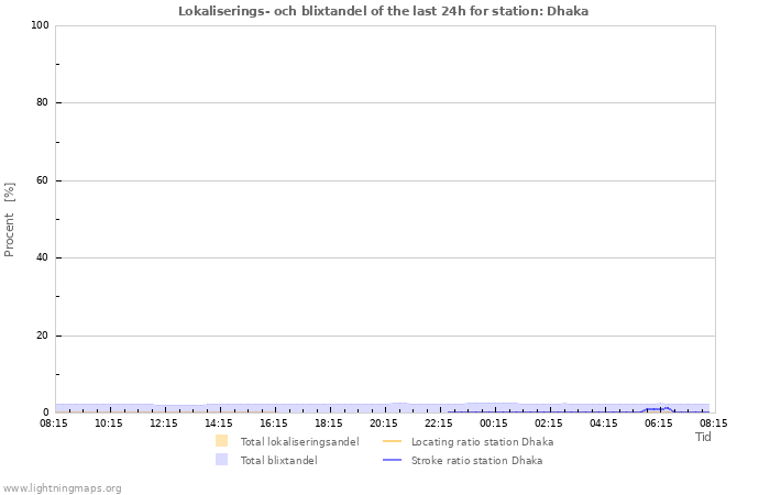 Grafer: Lokaliserings- och blixtandel