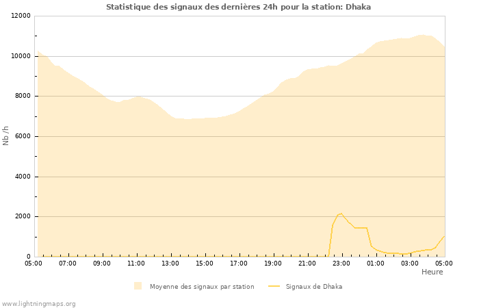 Graphes: Statistique des signaux