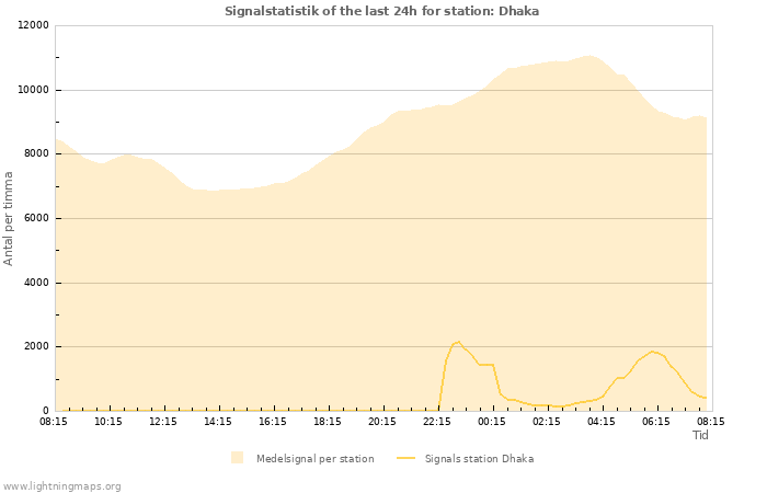 Grafer: Signalstatistik