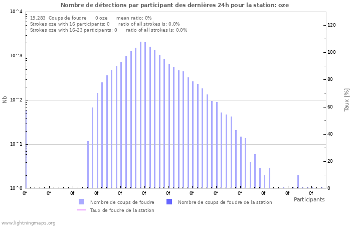 Graphes: Nombre de détections par participant