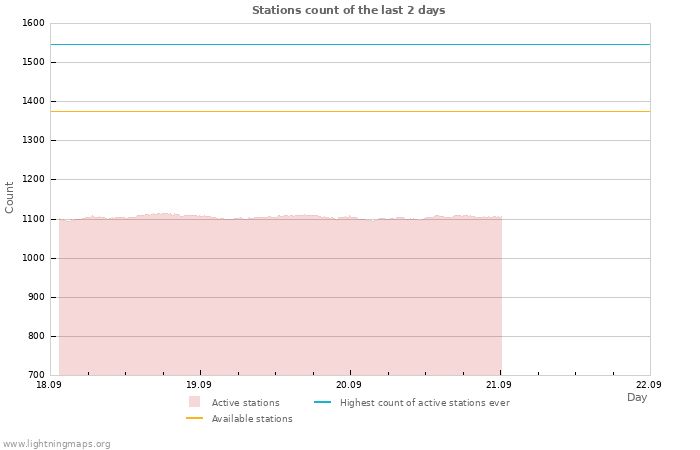 Graphs: Stations count