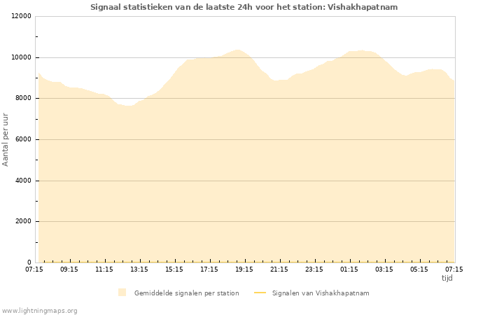 Grafieken: Signaal statistieken