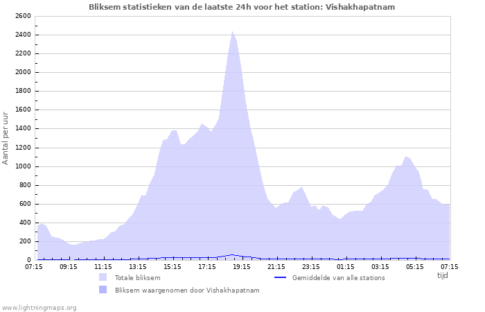 Grafieken: Bliksem statistieken