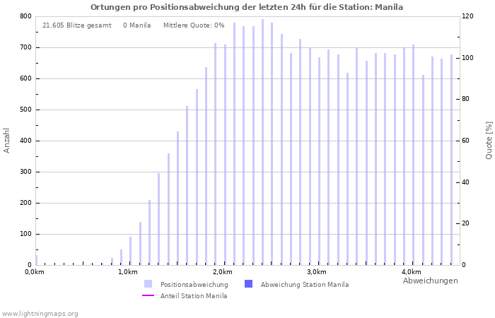 Diagramme: Ortungen pro Positionsabweichung