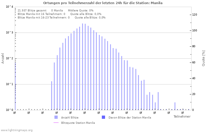 Diagramme: Ortungen pro Teilnehmerzahl