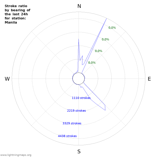 Grafikonok: Stroke ratio by bearing