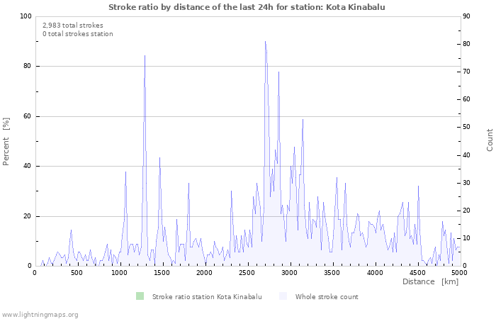 Graphs: Stroke ratio by distance