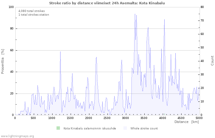 Graafit: Stroke ratio by distance