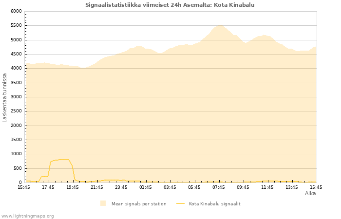 Graafit: Signaalistatistiikka