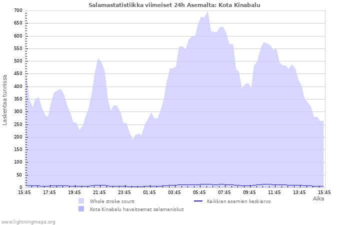 Graafit: Salamastatistiikka
