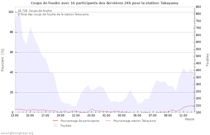 Graphes