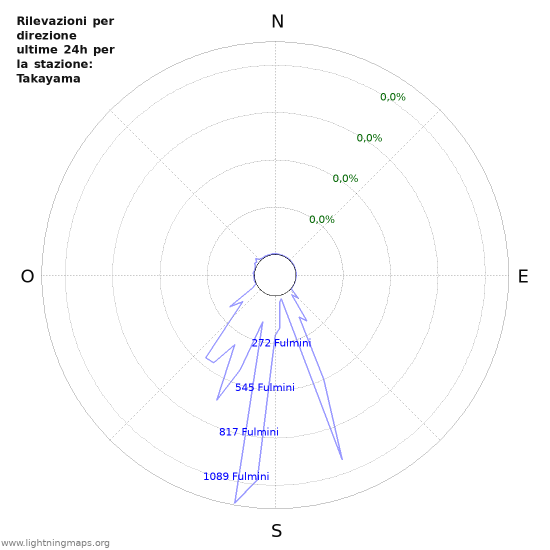 Grafico: Rilevazioni per direzione